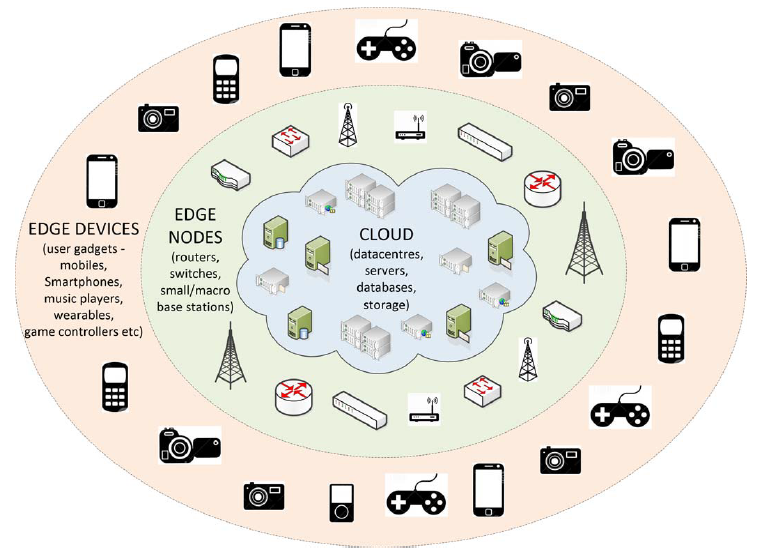 The relationship between edge nodes, edge devices and clouds